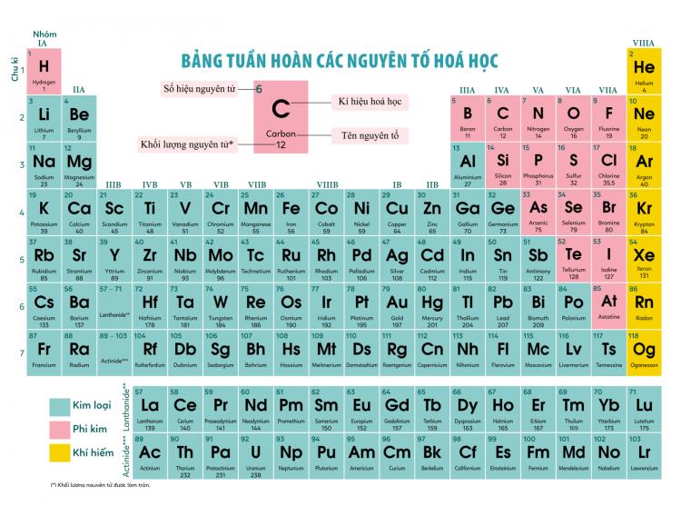Cách bảng nguyên tố tổ chức theo chu kỳ và nhóm