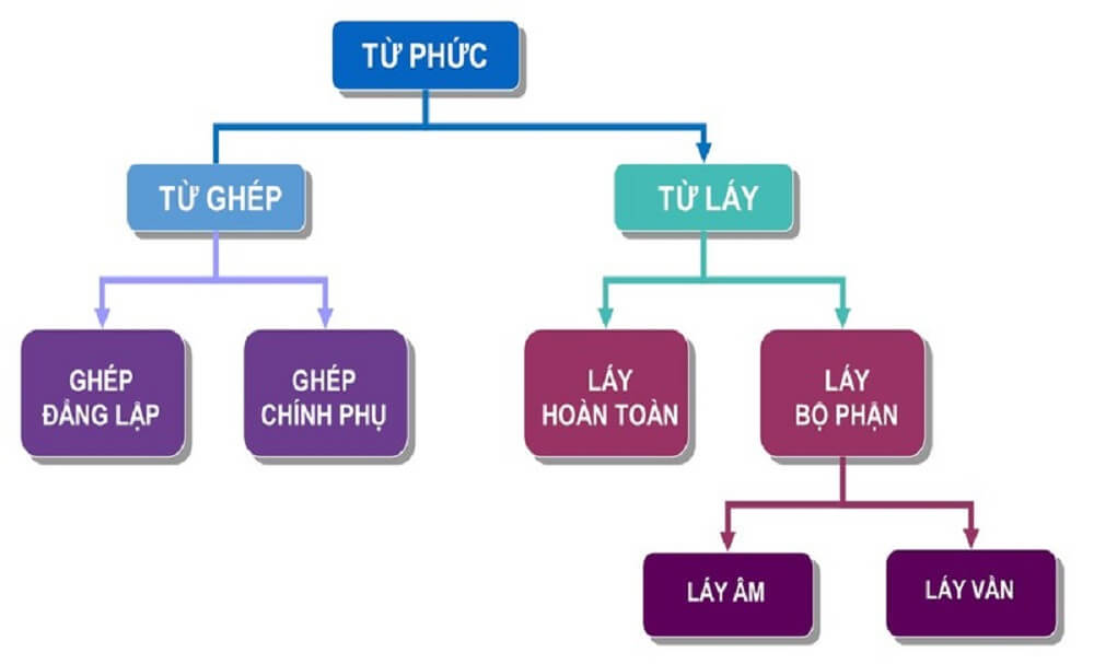 Từ láy là gì
