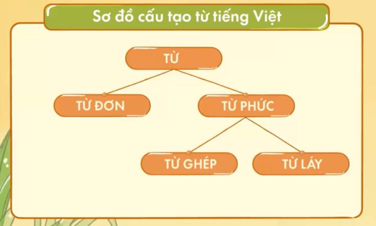 Từ láy là gì